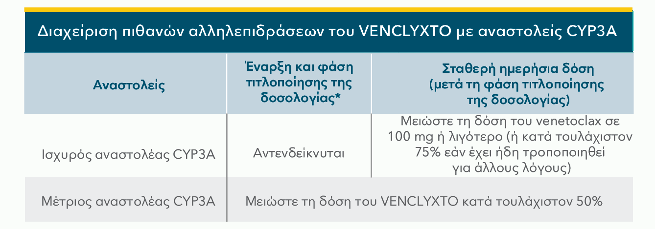 Management of CY3PA interactions